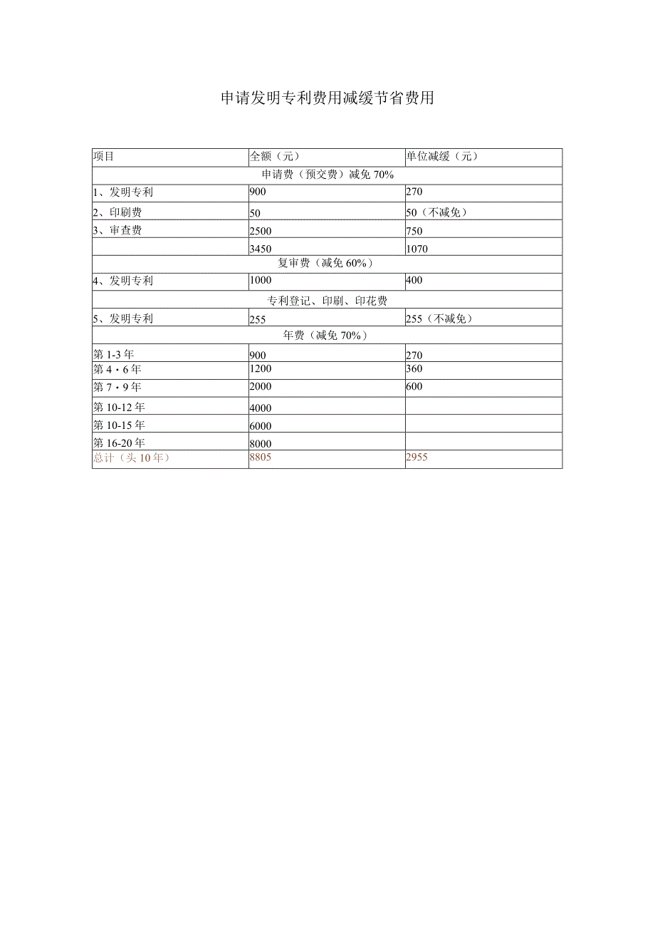 发明专利费用减缓节省费用详细.docx_第1页