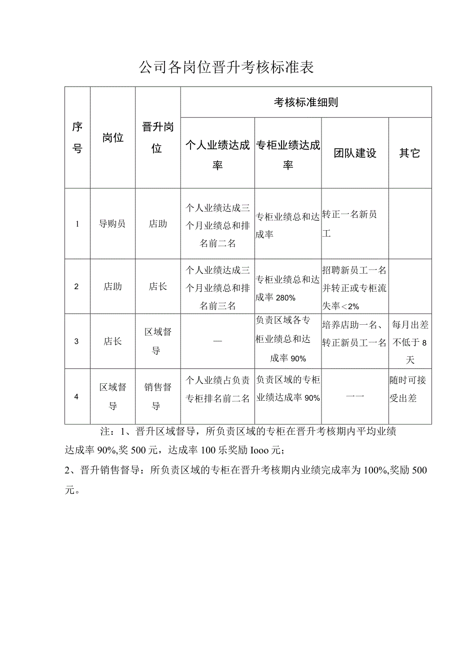 公司各岗位晋升考核标准表.docx_第1页