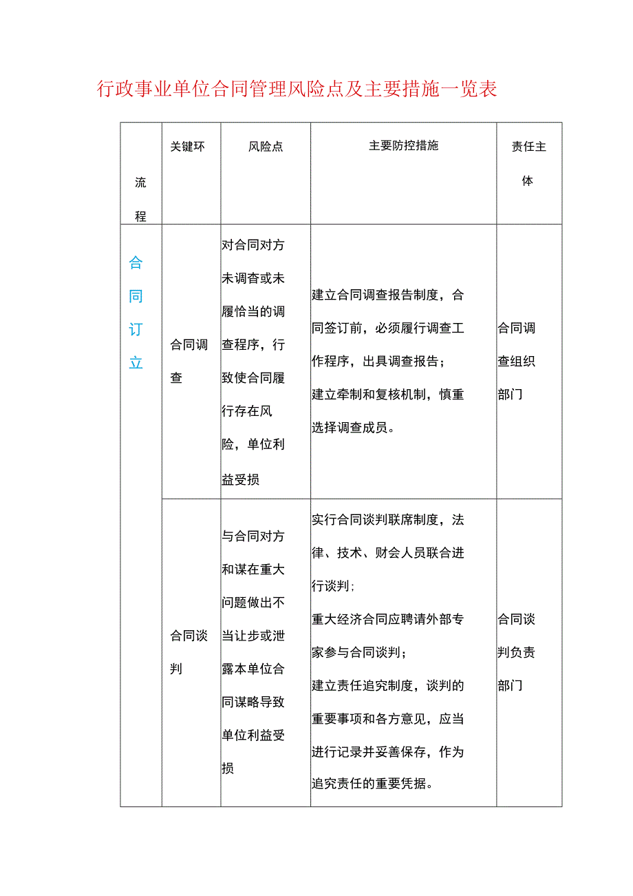 行政事业单位合同管理风险点及主要措施一览表.docx_第1页