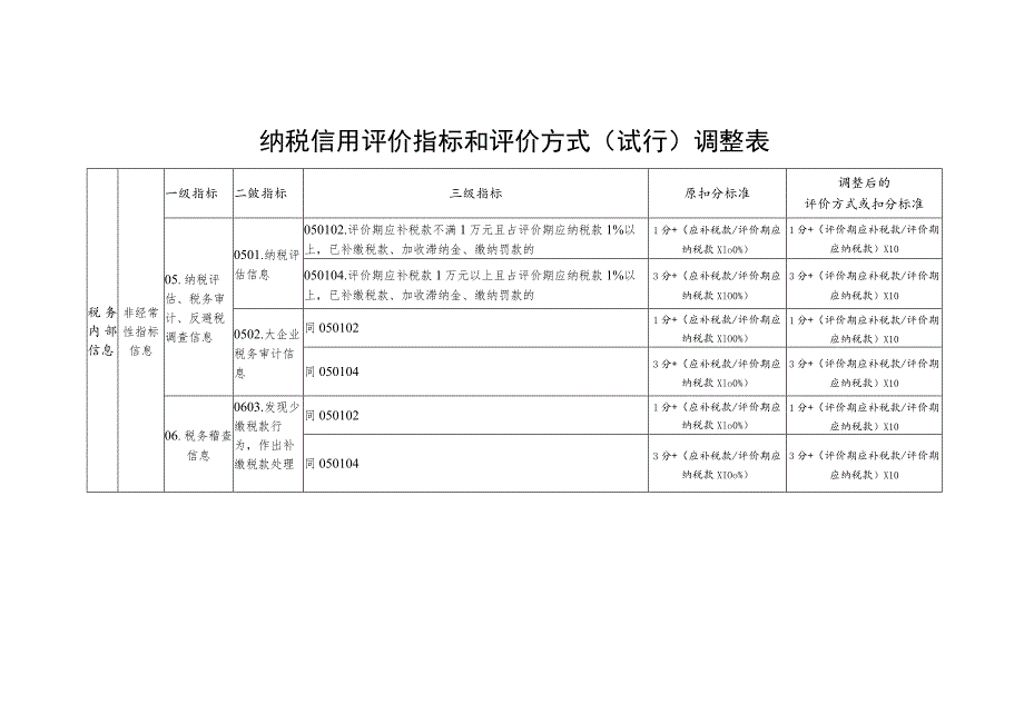 纳税信用评价指标和评价方式试行调整表.docx_第1页