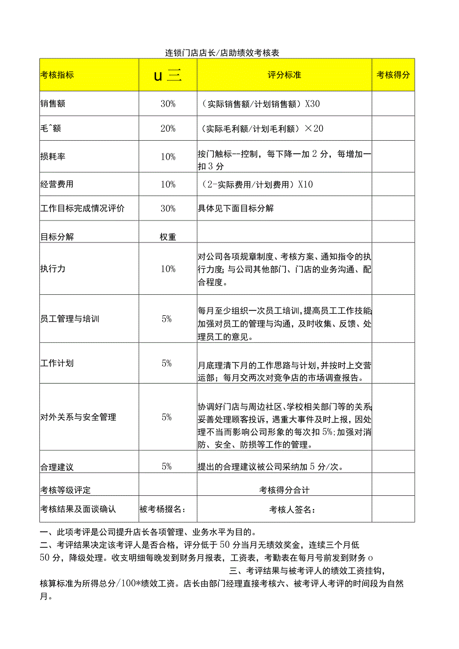 门店店长绩效考核表.docx_第1页