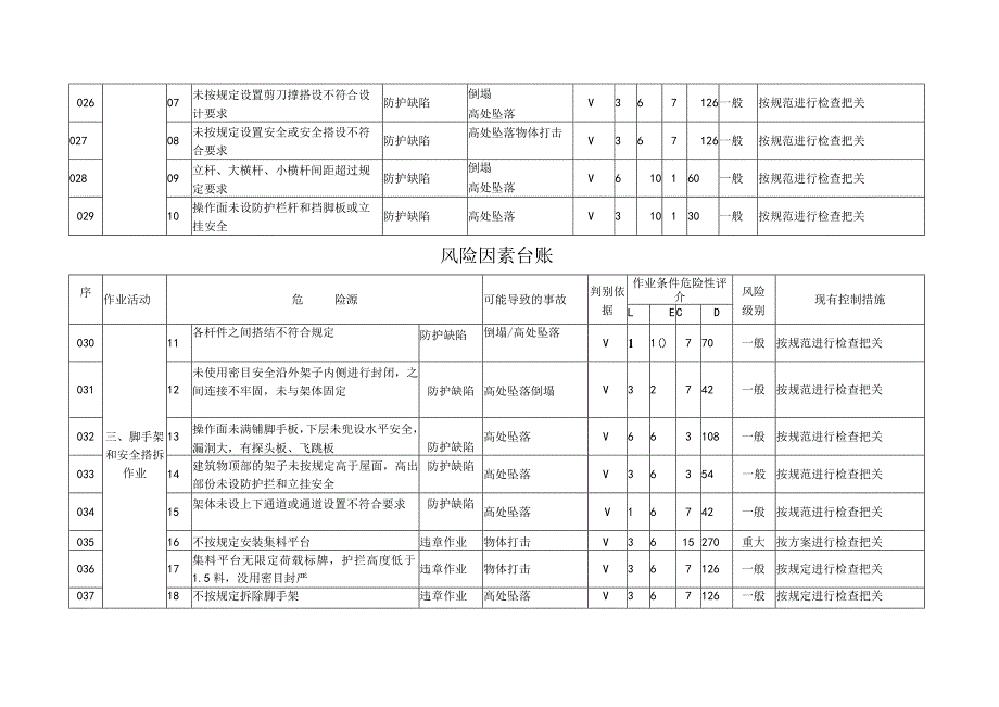 附件1 风险因素台账范文.docx_第3页