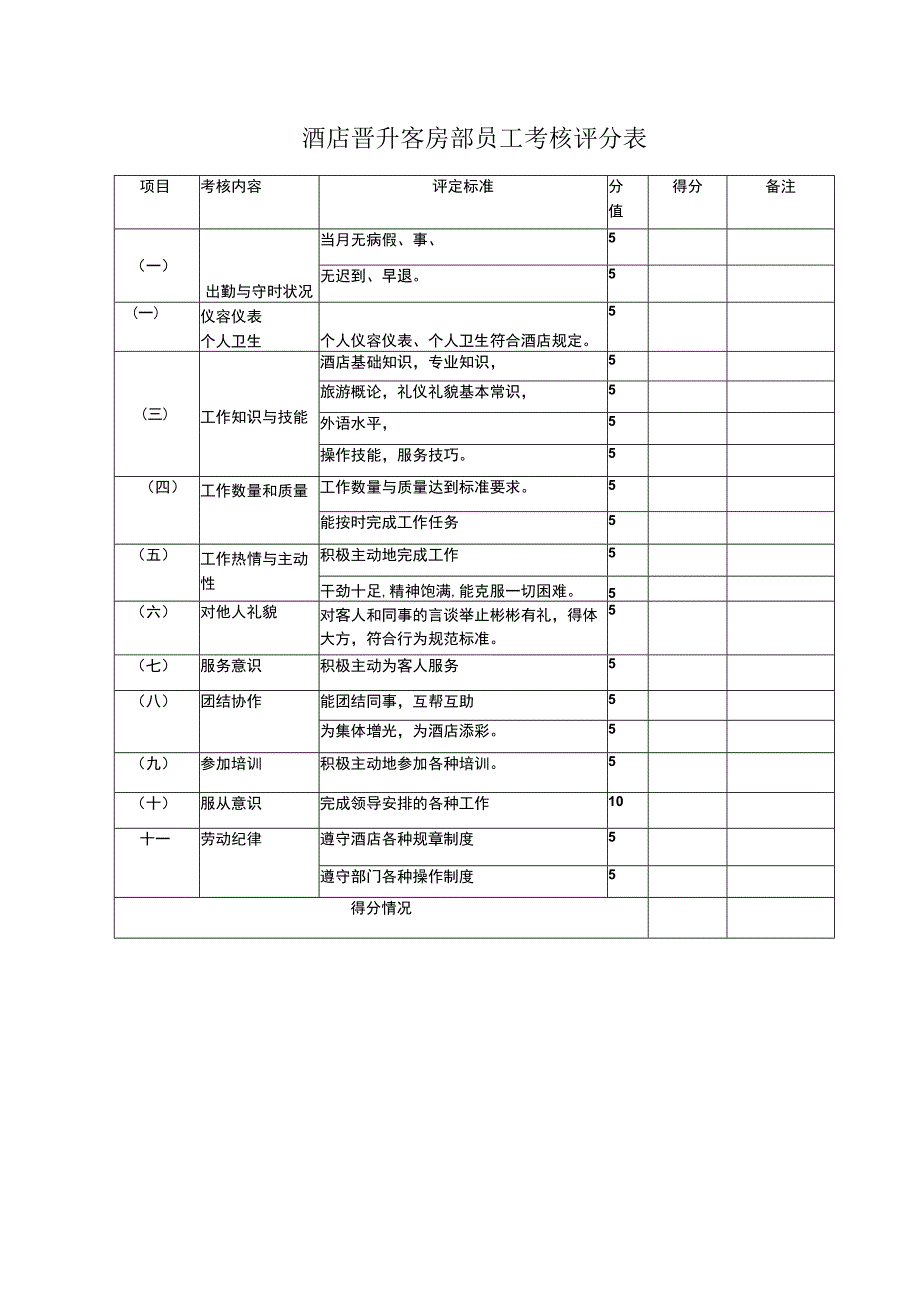 酒店晋升客房部员工考核评分表.docx_第1页