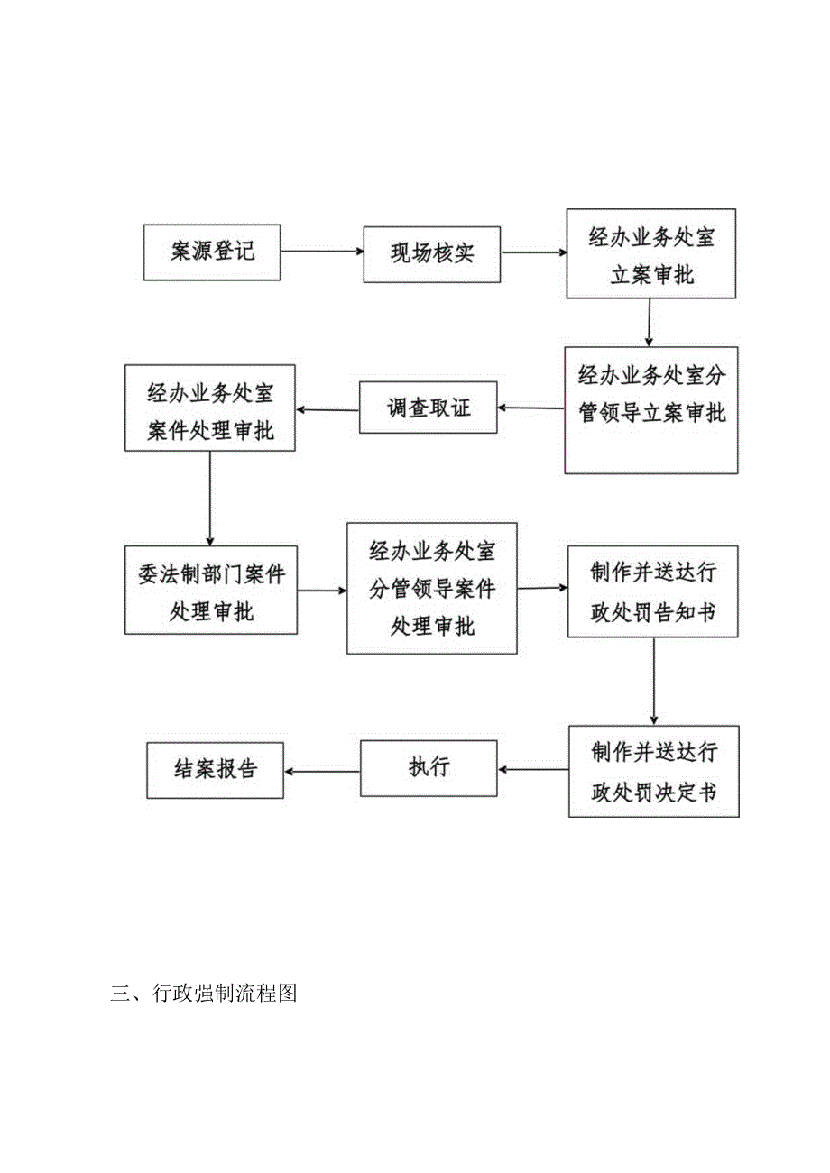 福州市经济和信息化委员会行政执法流程图.docx_第2页