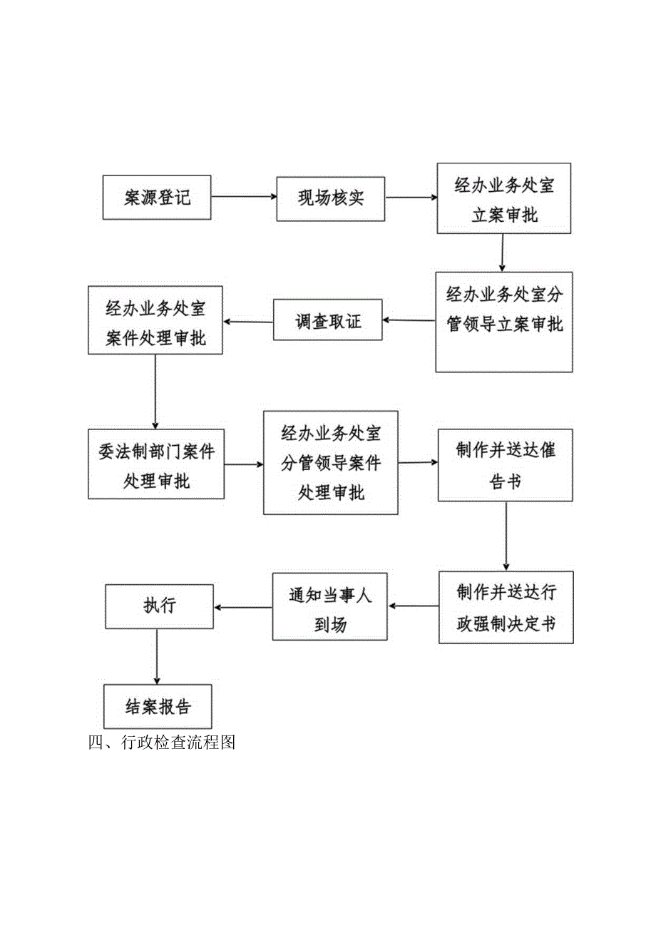 福州市经济和信息化委员会行政执法流程图.docx_第3页