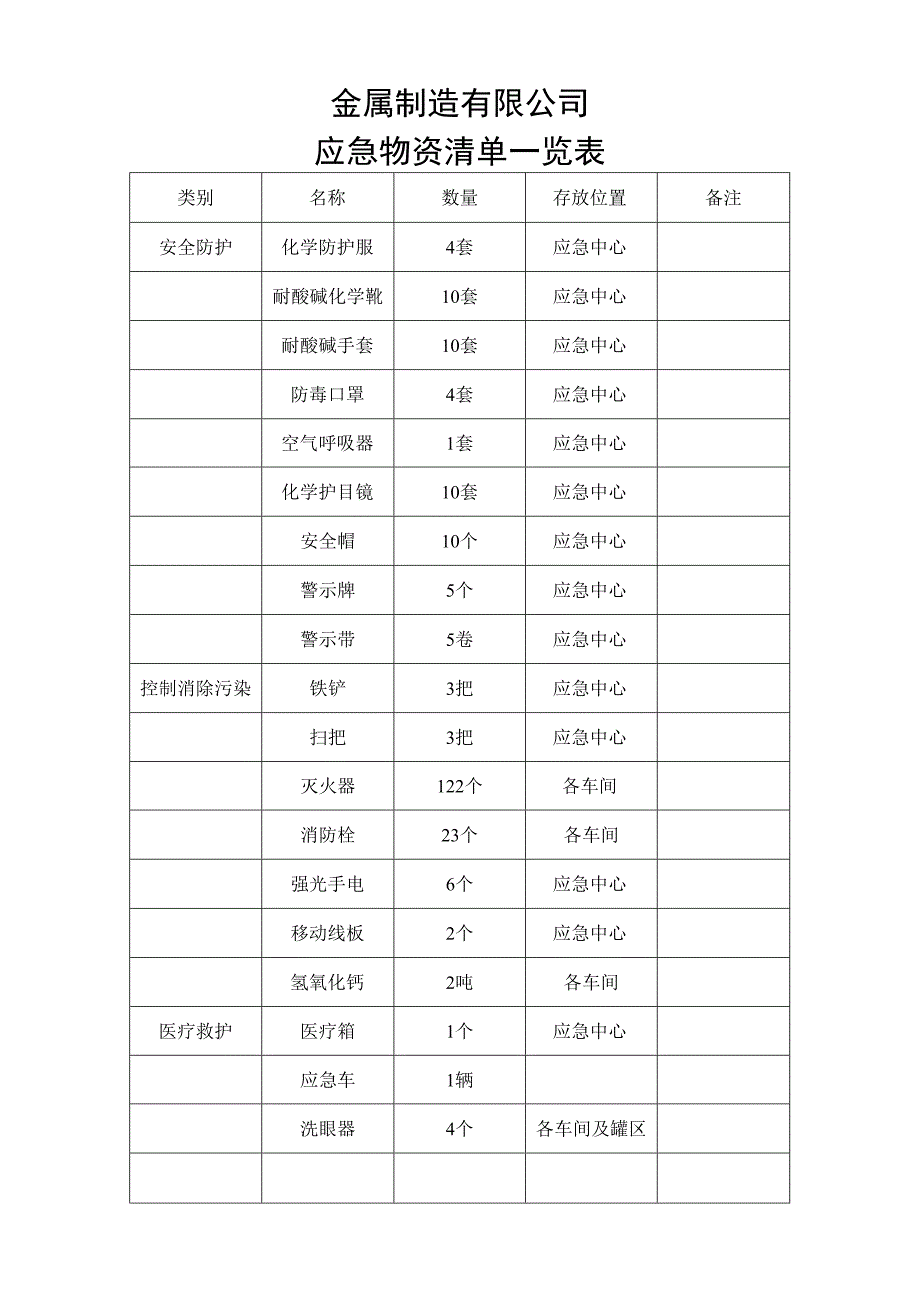 金属制造有限公司应急物资清单一览表.docx_第1页