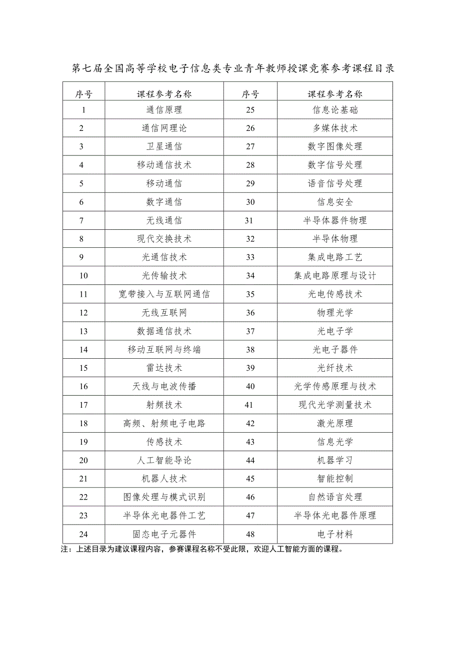 第七届全国高等学校电子信息类专业青年教师授课竟赛参考课程目录.docx_第1页