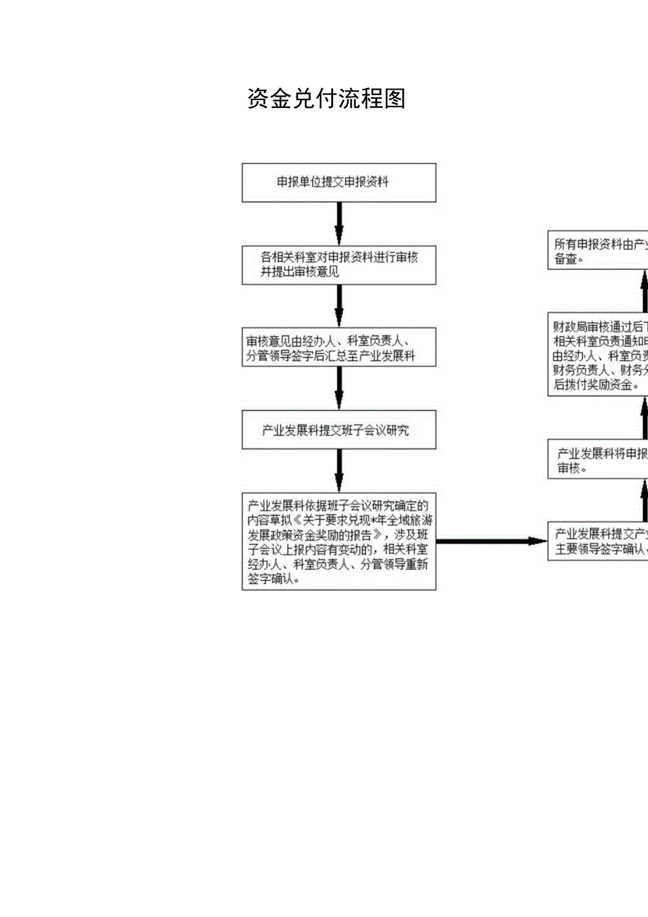 资金兑付流程图.docx_第1页