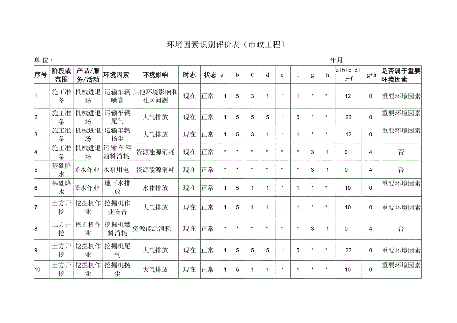 （市政）环境因素识别评价范文.docx_第1页