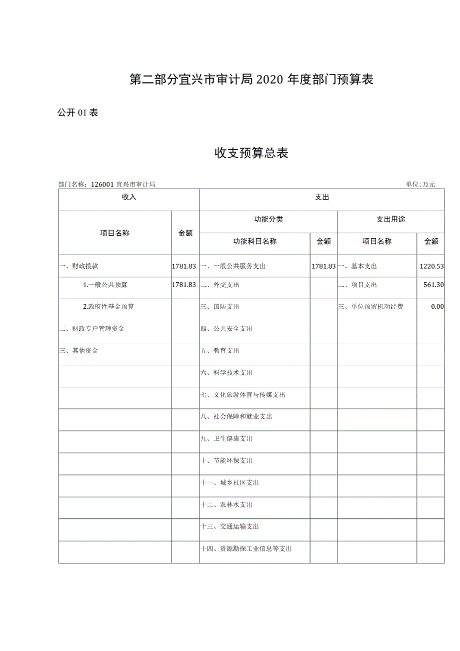 第二部分宜兴市审计局2020年度部门预算表.docx_第1页