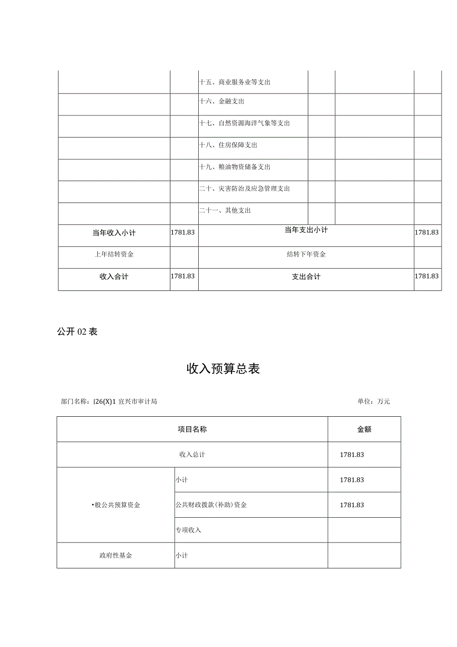 第二部分宜兴市审计局2020年度部门预算表.docx_第2页