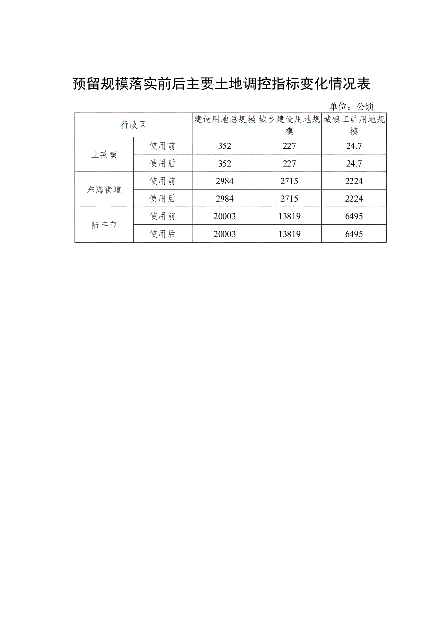 预留规模落实区域的土地利用结构变化表.docx_第2页