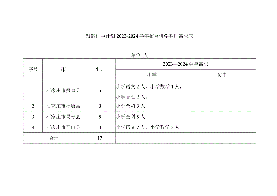 银龄讲学计划2023—2024学年招募讲学教师需求表.docx_第1页