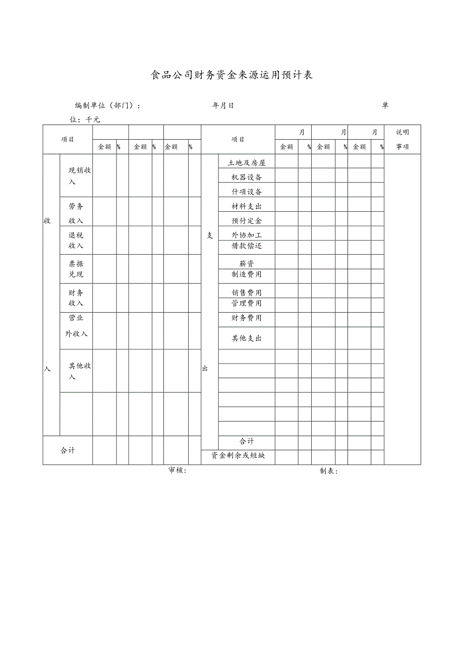 食品公司财务资金来源运用预计表.docx_第1页