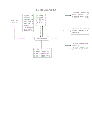 大学防汛防台应急预案流程.docx