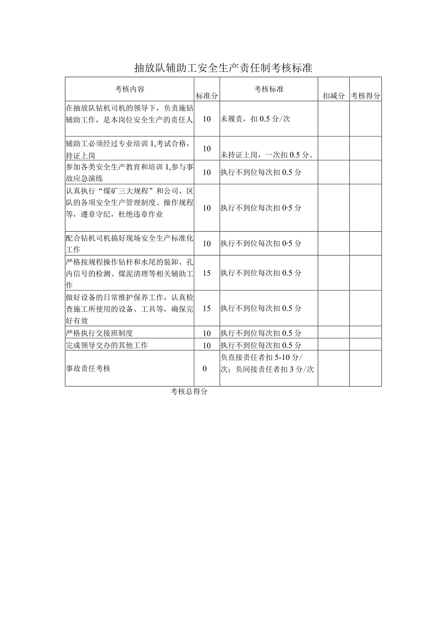 抽放队辅助工安全生产责任制考核标准.docx_第1页