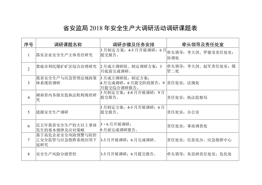 省安监局2018年安全生产大调研活动调研课题表.docx_第1页