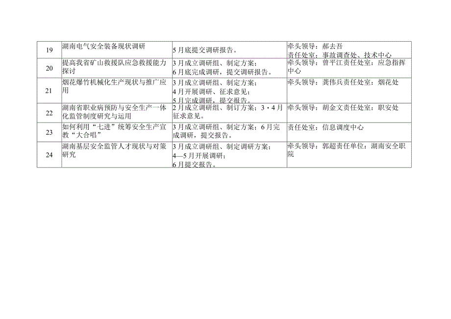 省安监局2018年安全生产大调研活动调研课题表.docx_第3页