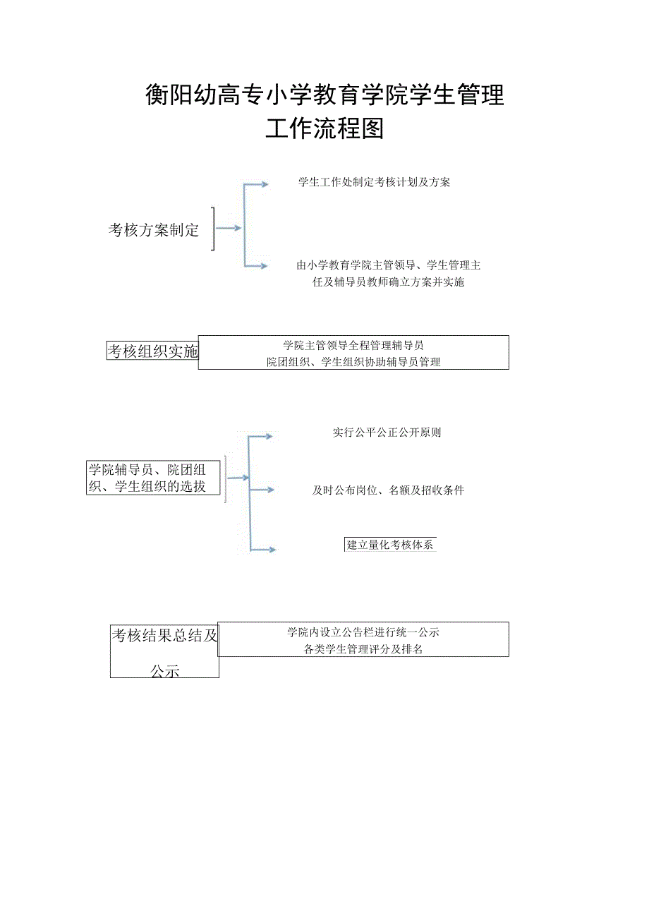 衡阳幼高专小学教育学院学生管理工作流程图.docx_第1页