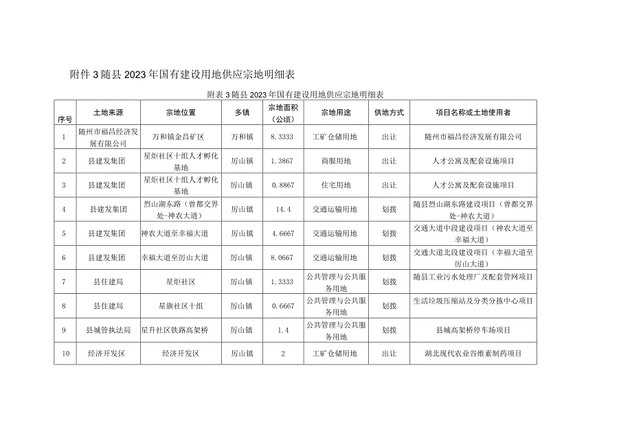 随县2023年度国有建设用地供应计划表.docx_第3页