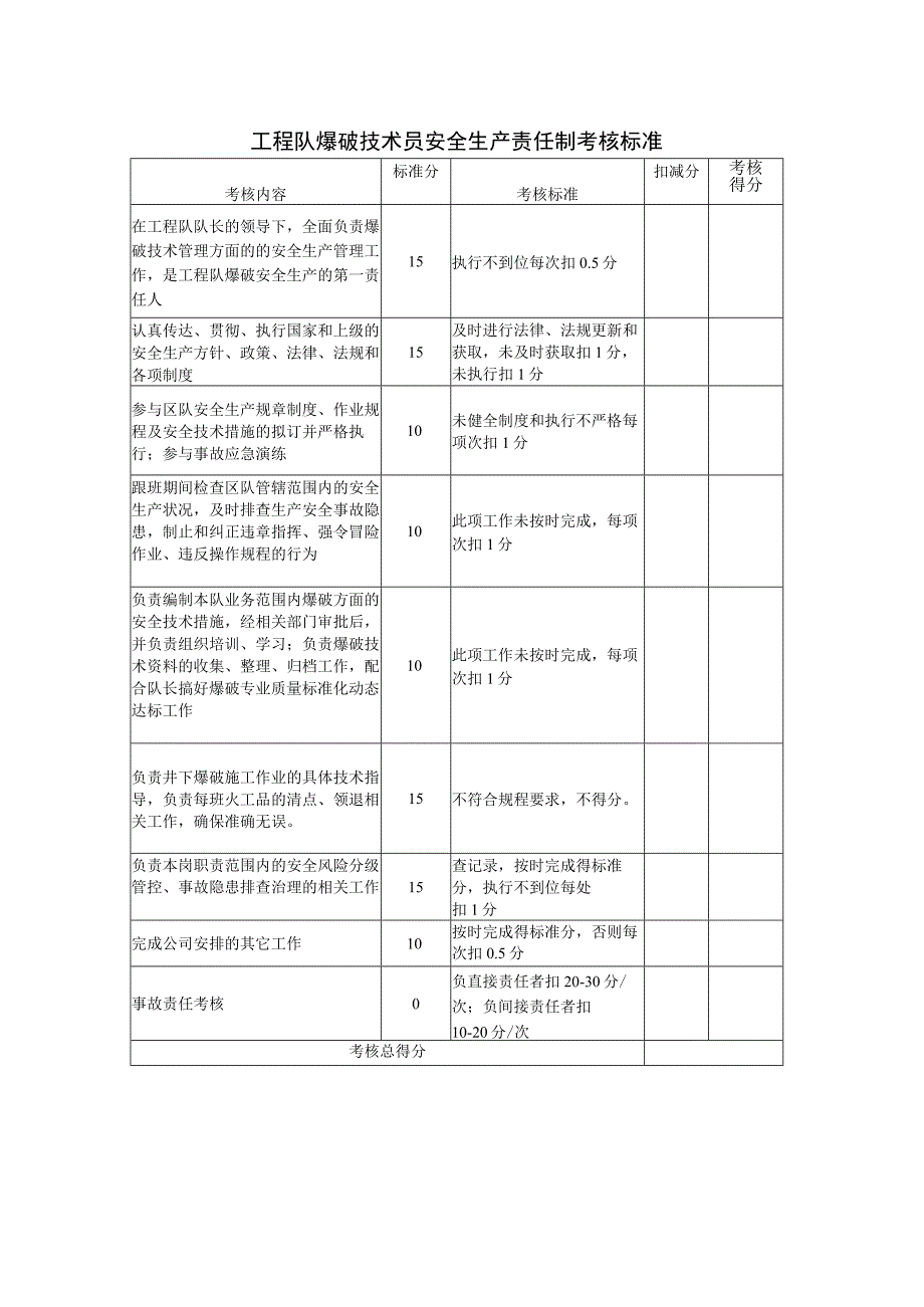 工程队爆破技术员安全生产责任制考核标准.docx_第1页