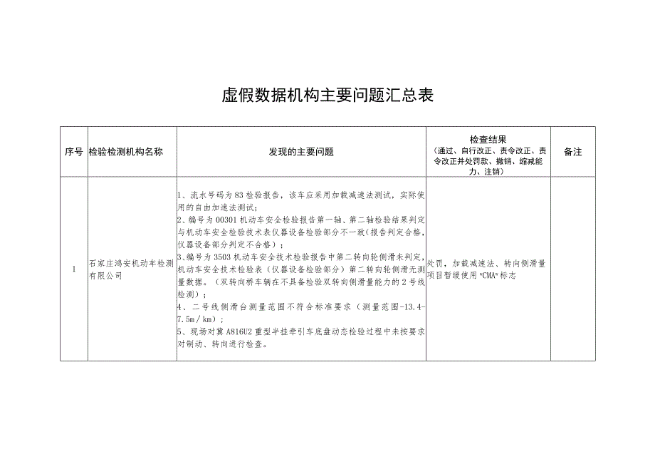 虚假数据机构主要问题汇总表.docx_第1页