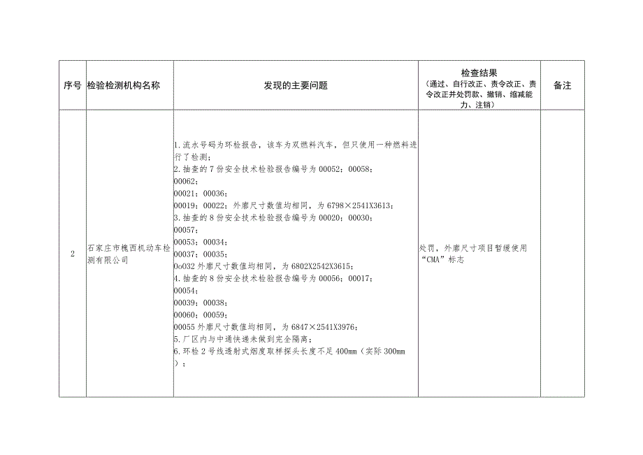 虚假数据机构主要问题汇总表.docx_第2页