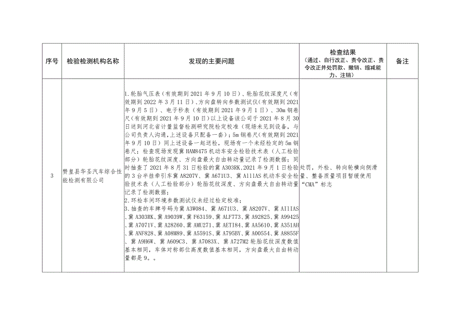 虚假数据机构主要问题汇总表.docx_第3页