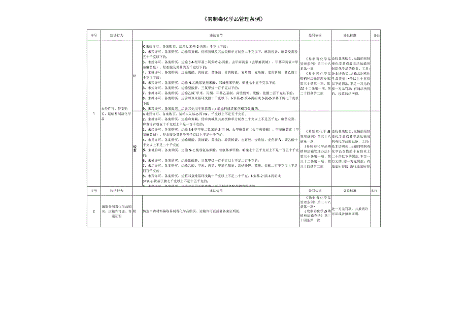 湖北省公安机关行政处罚裁量权细化标准(禁毒）（2023年版).docx_第3页