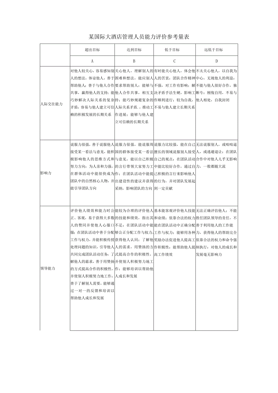 某国际大酒店管理人员能力评价参考量表.docx_第1页