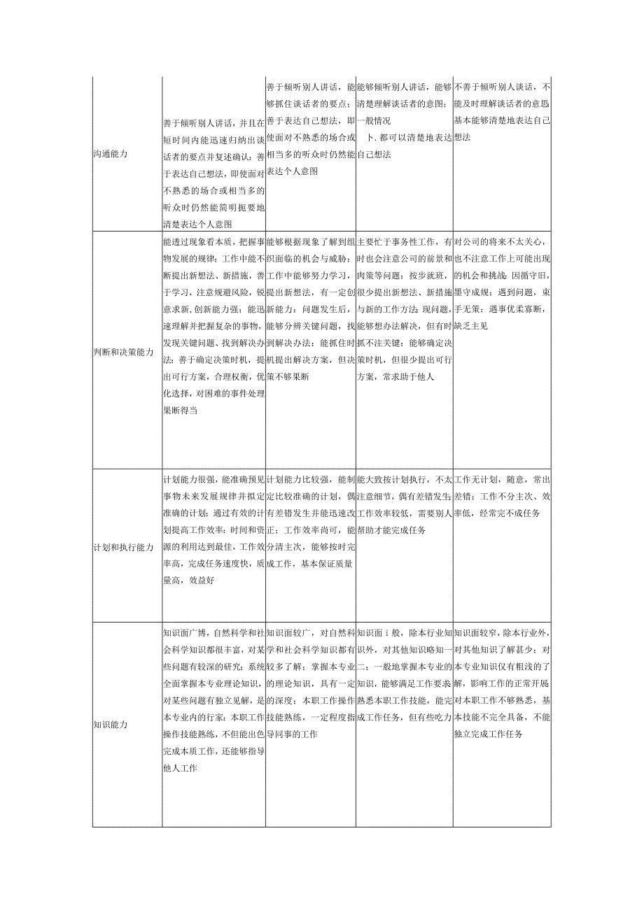 某国际大酒店管理人员能力评价参考量表.docx_第2页