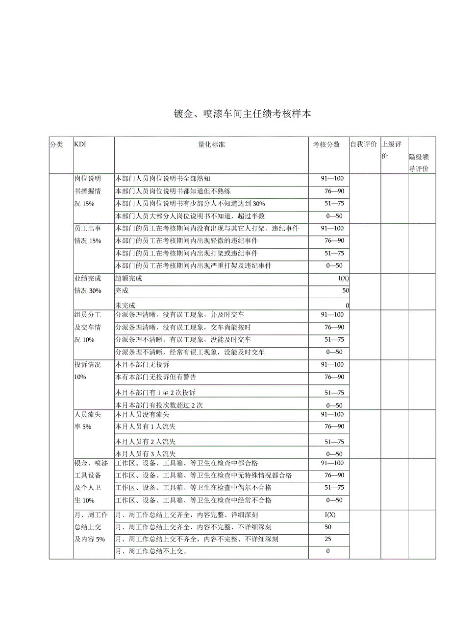 钣金喷漆车间主任绩考核样本.docx_第1页