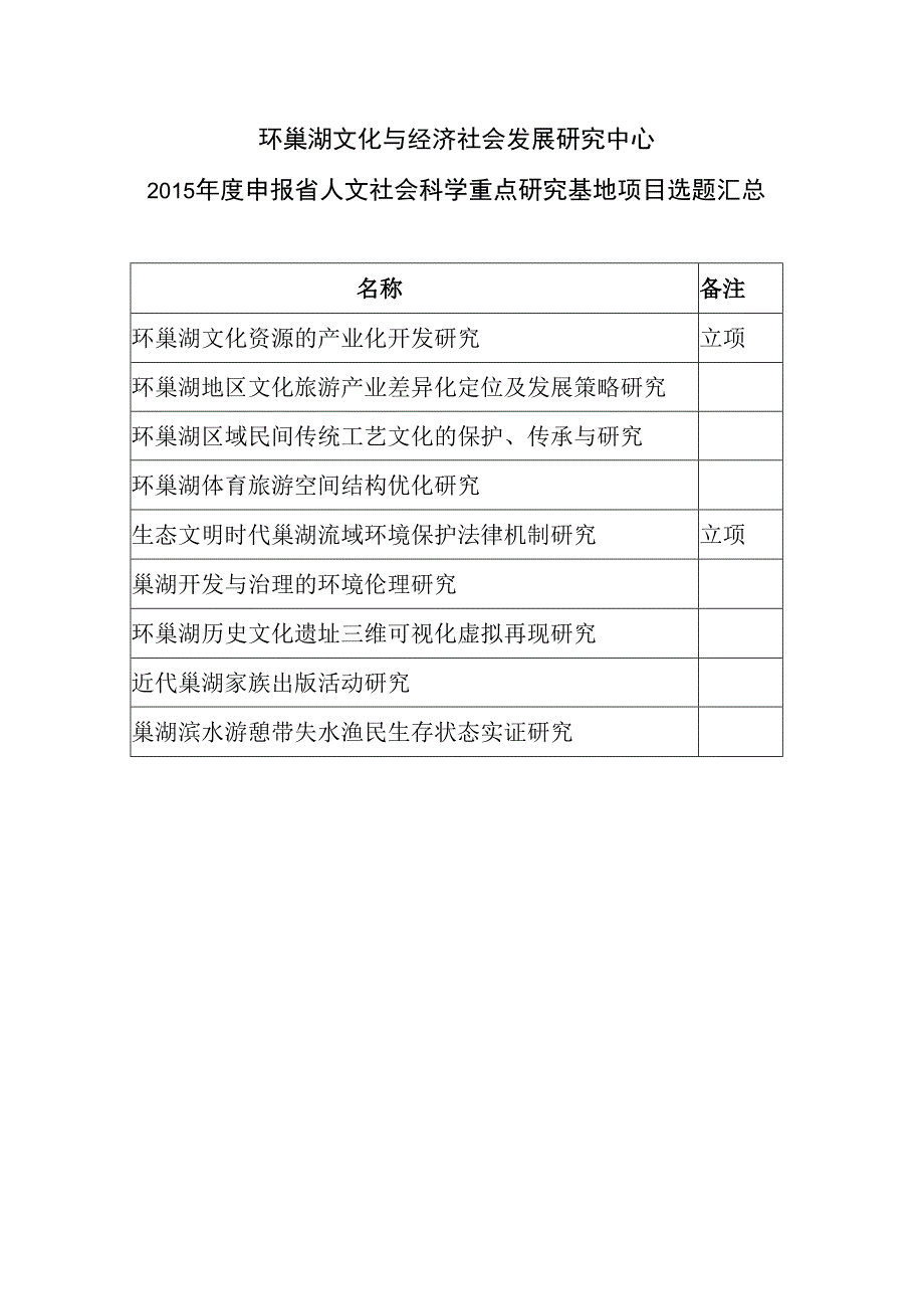 环巢湖文化与经济社会发展研究中心2015年度申报省人文社会科学重点研究基地项目选题汇总.docx_第1页