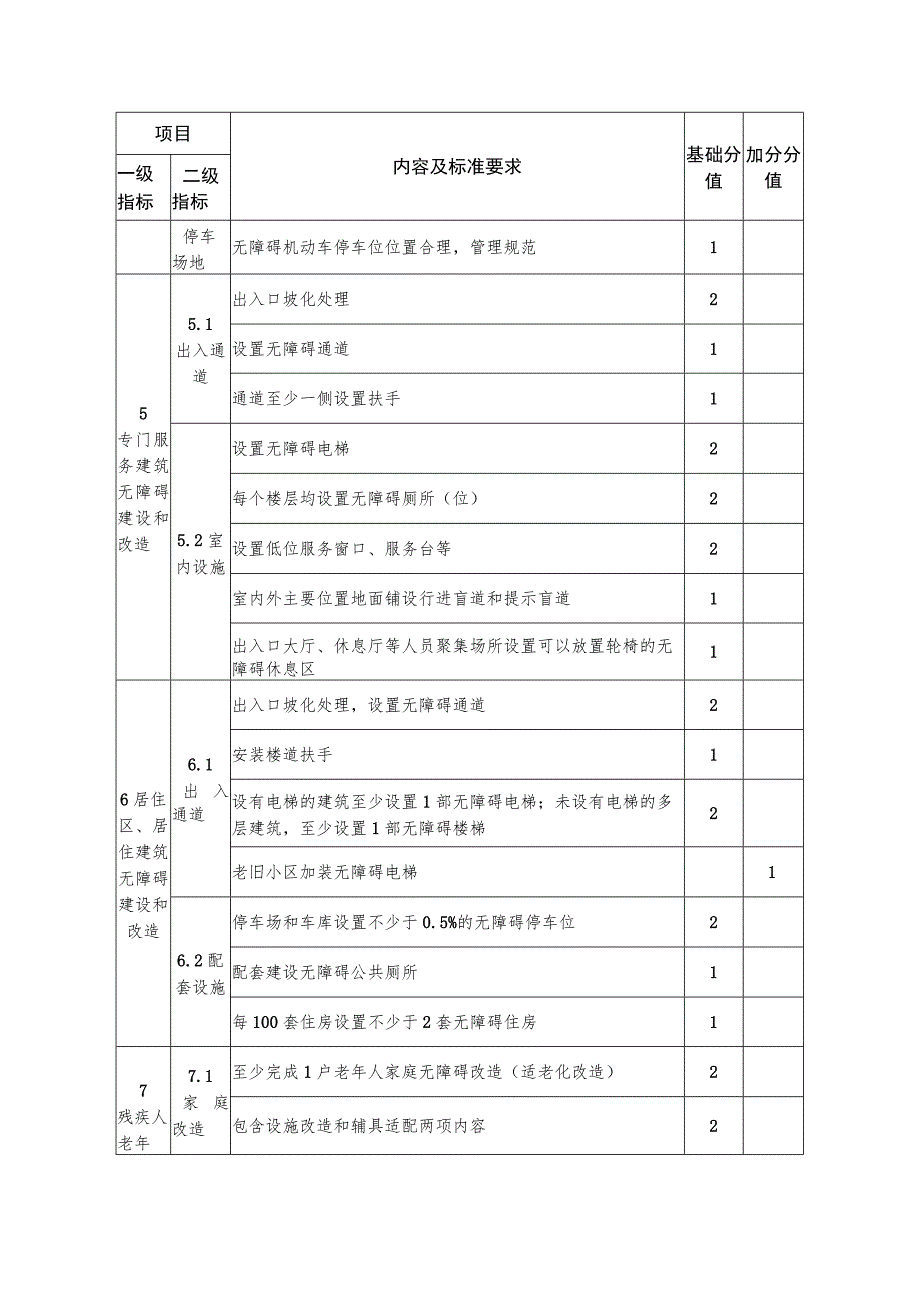 省级无障碍社区创建考核标准.docx_第3页