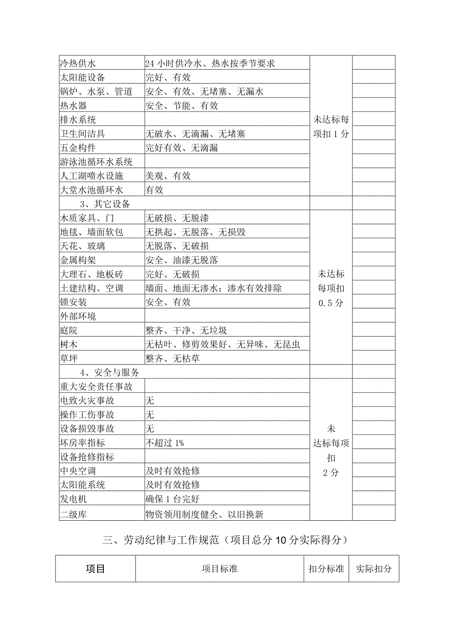 五星级大酒店工程部工作绩效考核标准.docx_第2页