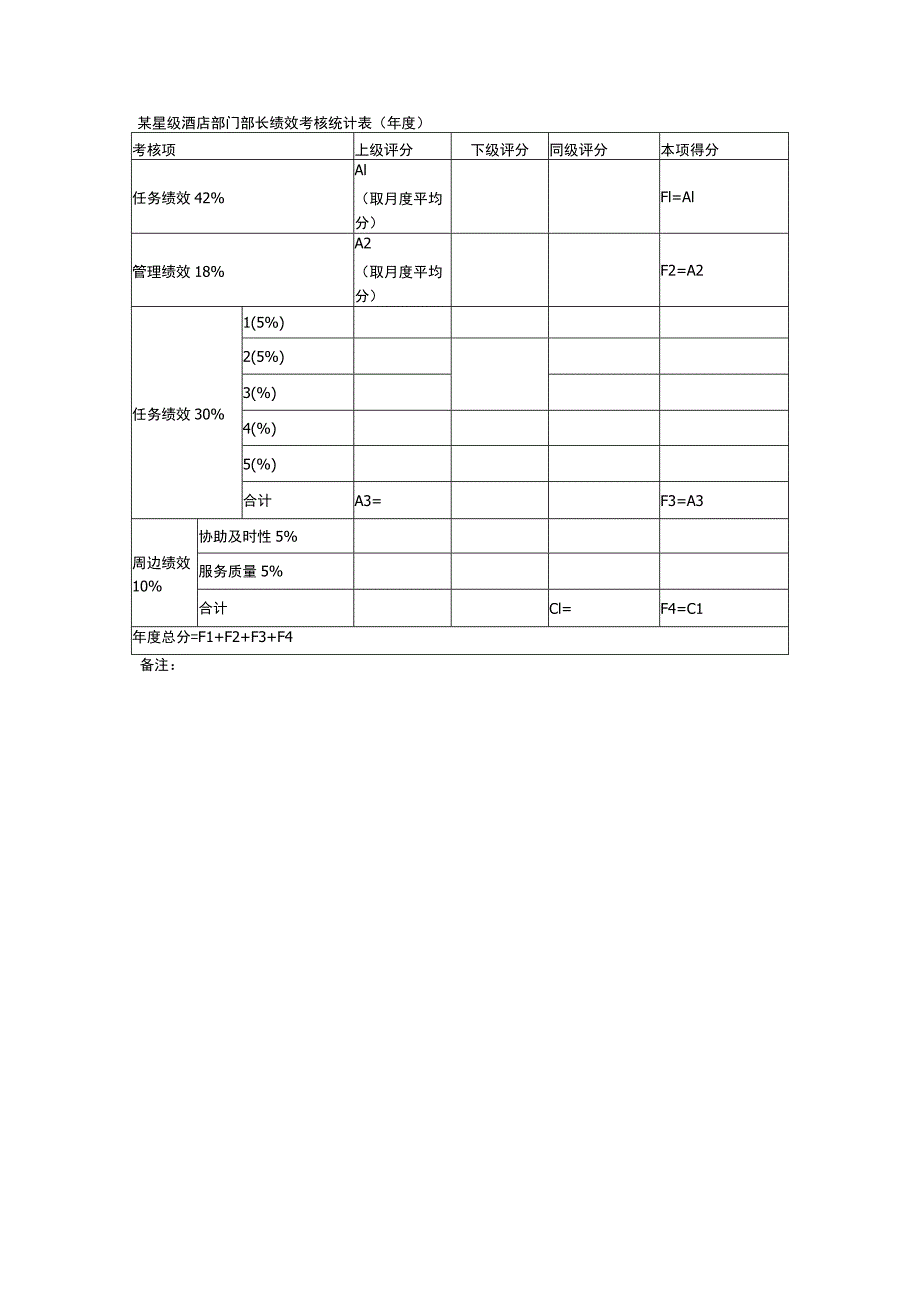 某星级酒店部门部长绩效考核统计表.docx_第1页