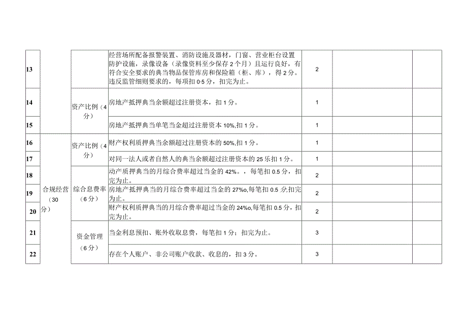 湖南省典当行分类监管评级自评表.docx_第3页