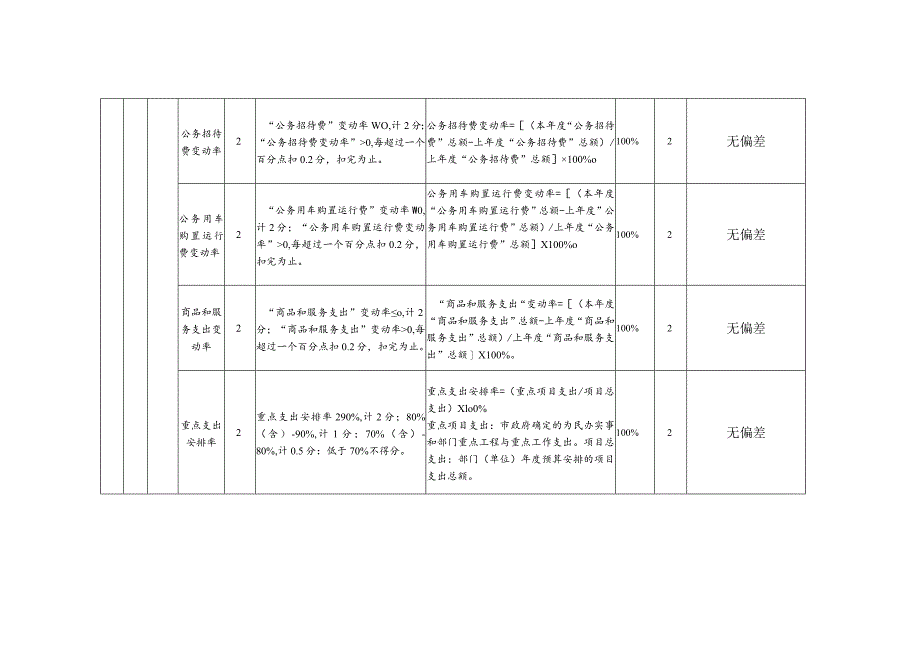 部门整体支出绩效评价指标评分表.docx_第2页