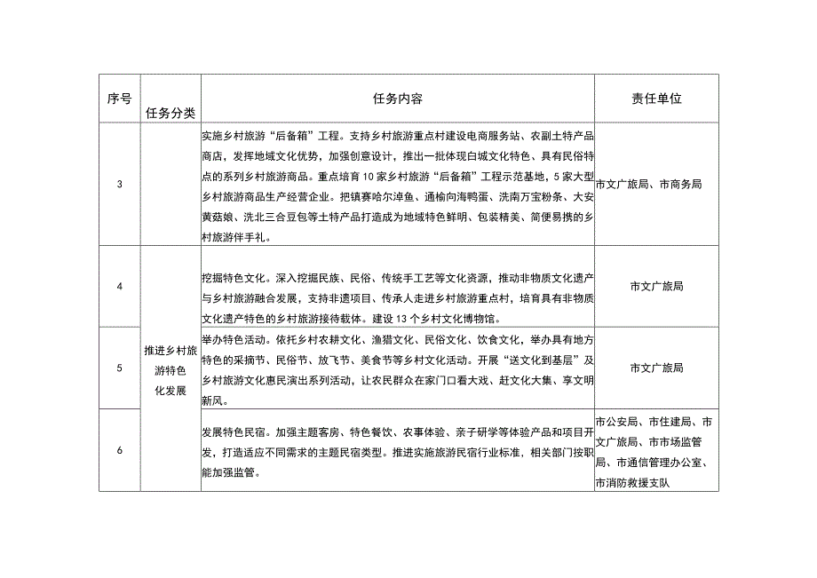 白城市推进乡村旅游高质量发展责任落实分工表.docx_第2页