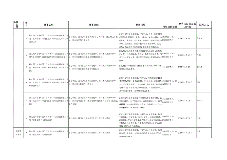 第八届“创客中国”四川省中小企业创新创业大赛预选赛信息表.docx_第2页