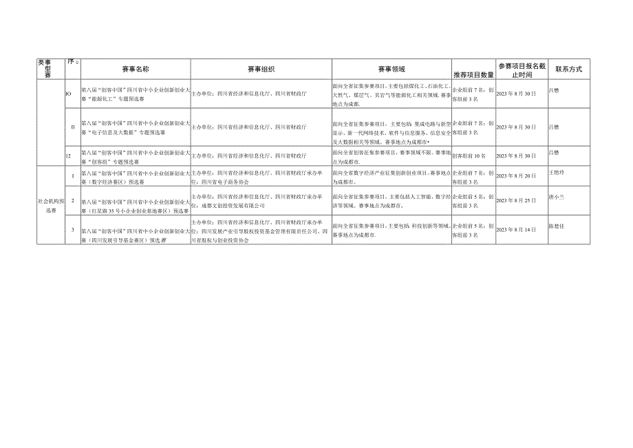 第八届“创客中国”四川省中小企业创新创业大赛预选赛信息表.docx_第3页