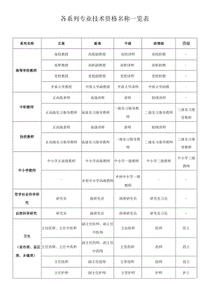 各系列专业技术资格名称一览表.docx