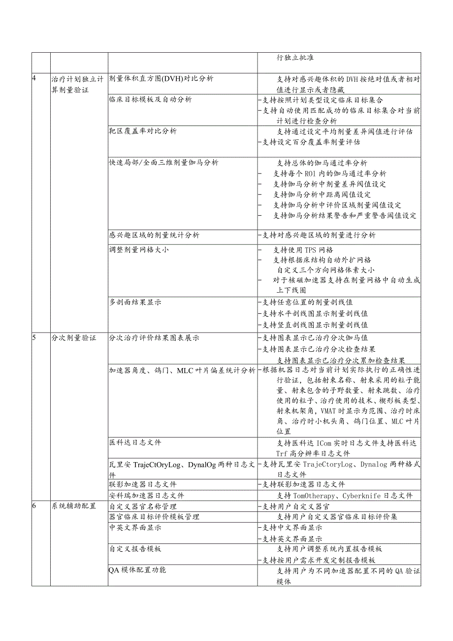 蒙卡三维独立剂量验证系统技术要求.docx_第2页