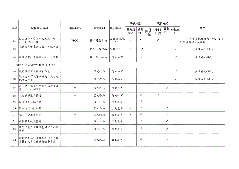 赋予君山产业开发区部分区级管理权限第二批事项目录.docx_第2页