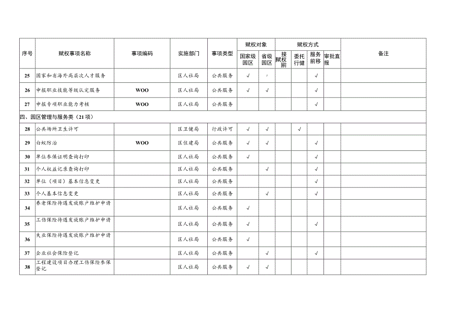 赋予君山产业开发区部分区级管理权限第二批事项目录.docx_第3页