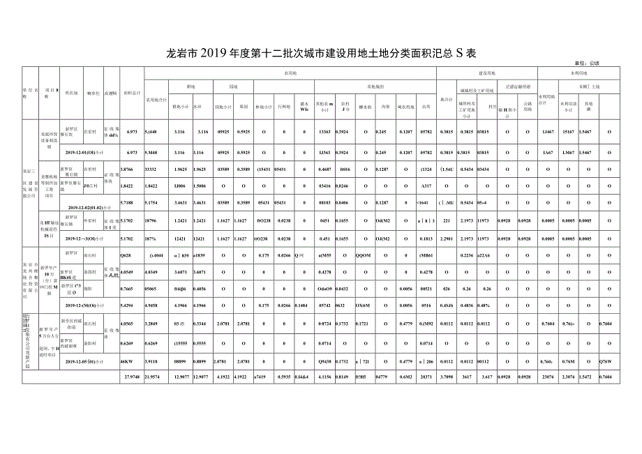 龙岩市2019年度第十二批次城市建设用地土地分类面积汇总表.docx_第1页