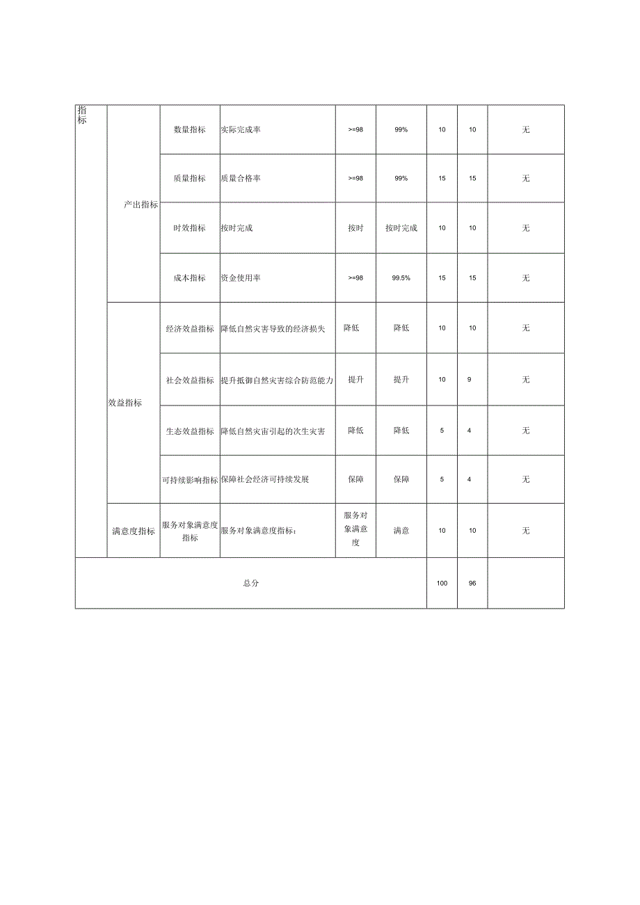 财政项目支出绩效自评表.docx_第2页