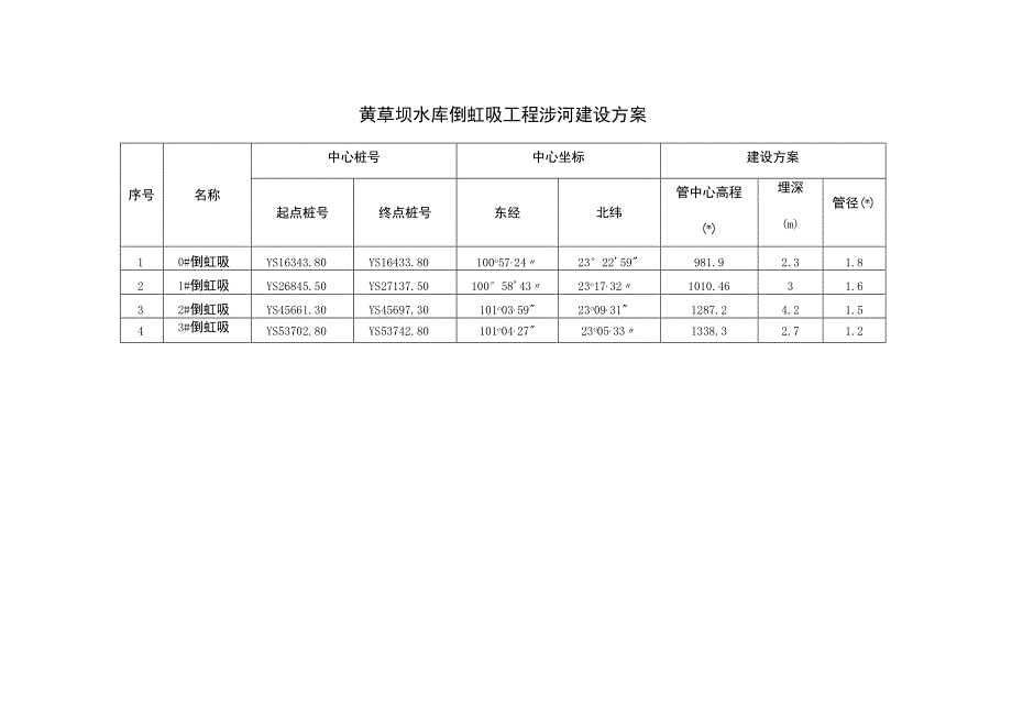 黄草坝水库倒虹吸工程涉河建设方案.docx_第1页