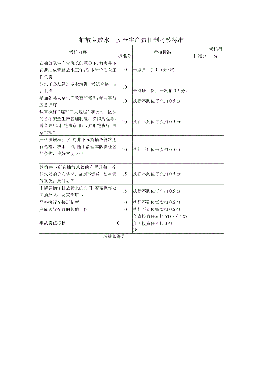 抽放队放水工安全生产责任制考核标准.docx_第1页