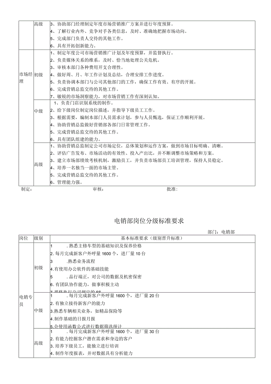 营销部岗位分级标准.docx_第2页